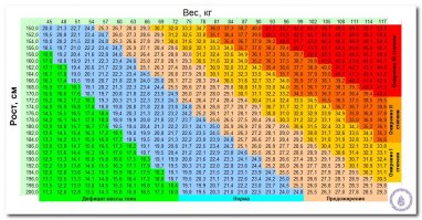 Степени ожирения по индексу массы тела (ИМТ)

ИМТ наиболее популярный метод оценки лишнего веса, он применяется во всем мире. Рассчитывается он так:  масса тела (кг) / рост (м) в квадрате.

Выделяют три стадии или степени (1,2 и 3), кому как нравится. На таблице ниже вы видите то самое соответствие степеней ожирения и цифр индекса массы тела. А еще ниже вы можете по таблице быстро рассчитать свой ИМТ, зная свою массу и рост.
