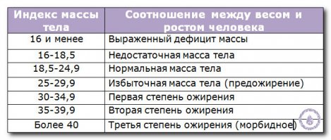 Степени ожирения по индексу массы тела (ИМТ)

ИМТ наиболее популярный метод оценки лишнего веса, он применяется во всем мире. Рассчитывается он так:  масса тела (кг) / рост (м) в квадрате.

Выделяют три стадии или степени (1,2 и 3), кому как нравится. На таблице ниже вы видите то самое соответствие степеней ожирения и цифр индекса массы тела. А еще ниже вы можете по таблице быстро рассчитать свой ИМТ, зная свою массу и рост.