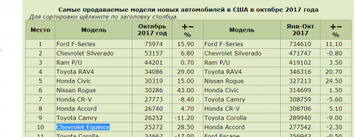 Интересно бы почитать ,почему на самом деле крякнул американский автопром..Ведь пиндосы пересели в чужие тачки почти целиком. Вот продажи октября 2017 если отбросить 3 первые позиции (это грузовики),то останутся одни иноземцы в десятке самых продаваемых.