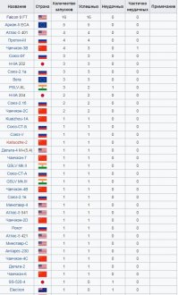 Прокомментируете данные по количеству запусков.