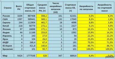 Неудачи при запусках российских ракет-носителей с 2010 года
