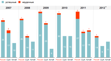 Так вроде-бы считается с 2010 года - не?  К чему вы тут СССР постите? 

Может вот так уместнее и показательнее будет? И еще 16 в этом году да. 

С 2010 года Россия произвела 228 космических пусков,  можете сравнить с остальными странами.  Википедией вон вижу пользоваться умеете.