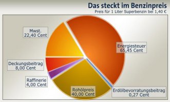 Вот так складывается цена на топливо в Германии. Deckungsbeitrag - это то, что зарабатывает компания по продаже топлива. Из них она платит за доставку топлива, содержания АЗС, зарплату рабочим итд. Mehrwertsteuer (Mwst.) и Energiesteuer идет в доход государства.