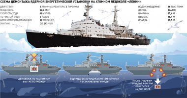 Это все плакатная сторона. По мне, так гораздо более захватывающей представляется десятидневная операция у Новой Земли в сентябре 1967 по демонтажу аварийной ЯЭУ с выгрузкой отсека прямо в Баренцево море через днище с резкой силовых переборок и подрывом удерживающих переборок кумулятивными зарядами. После этого "Ленин" три года находился на модернизации, но к юбилею вождя закончить её не успели, на испытания вышел только в мае 1970-го. Чтобы, кстати, установить новую ГЭУ, пришлось перестроить более трети помещений судна.