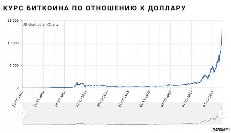 Интересная вещь Биткоин. 

Чем его больше тем он дороже. Да, да, популярность и всё больше людей о нём узнают, это всё хорошо. Только вот интересный момент. Если в реальной жизни разрешить каждому гражданину печатать рубли или доллары, ну с какими нибудь временными ограничениями. Будет курс расти от этого по отношению к другим валютам? 

Биткоин вроде как торгуется на бирже. Но большинство держателей их не покупали, они их намайнили или купили очень давно. Так как делалось это в основном в качестве эксперимента, основная масса их просто держала.

Потом он пошёл в рост, и людей охватила майнолихорадка.  Стоимость Биткоин стала такой, что покупать его за реальные деньги вообще верх безумства. Лучше добыть! При этом курс растёт и так, что людей душит жаба обменять его на реальные деньги. Если вчера 12 тыс. а сегодня 14, кто будет продавать такой актив?

Как итог. Если посмотреть на график. И задуматься, то можно предположить, что это чей то проект, который хотели раскрутить но он так и не был принят. А так как для добычи Биткоин нужны серьёзные мощности, если речь идёт о большом количестве. То резонно предположить, что кто-то очень хочет отбить вложения. Серьёзный держатель, подогревая ажиотаж в СМИ, скупая Биткоин за реальные деньги раскручивает его курс. Вероятно, настанет момент, когда он разделит Биткоин на части и выйдет на рынок с предложением купить 0.001 Биткоин. Разогретые обыватели начнут покупать тысячные доли за реальные деньги. Когда вложения отобьются, он избавится от остатков по любой цене и всё это закончится.