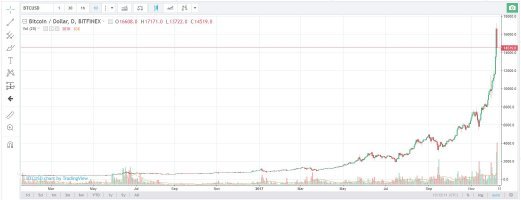 Да сколько можно? Биткоин за сутки вырос на 20%