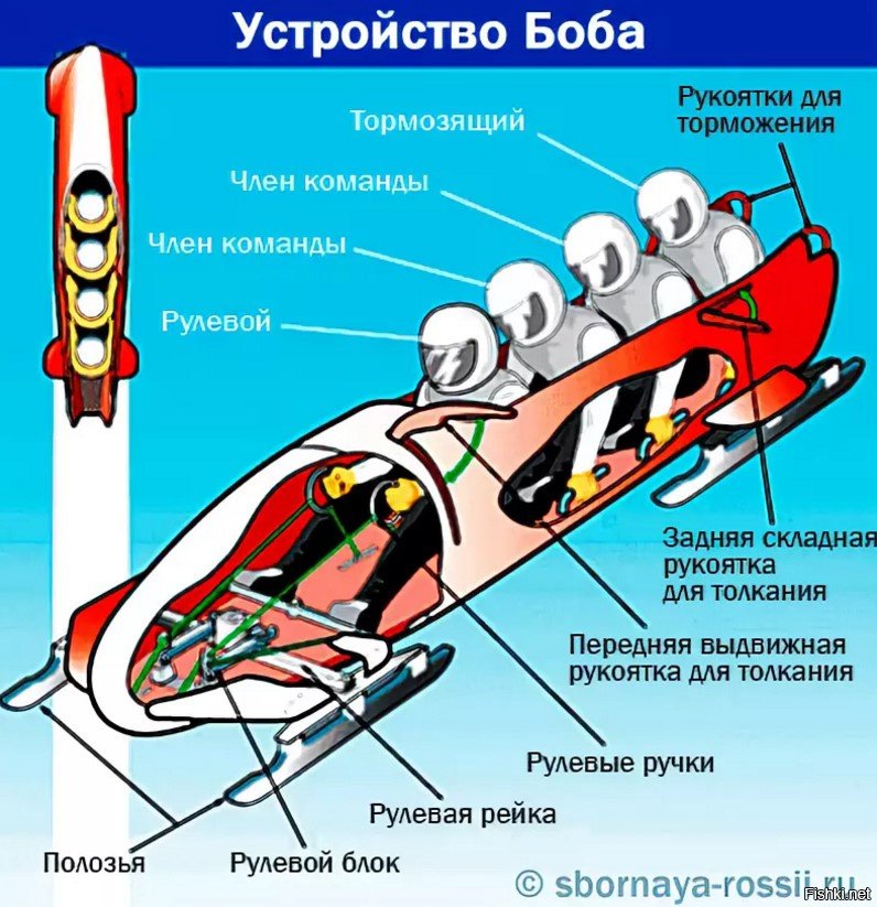 Как устроен внутри. Устройство Боба для бобслея. Как устроен Боб для бобслея. Конструкция Боба в бобслее. Как выглядит Бобслей изнутри.