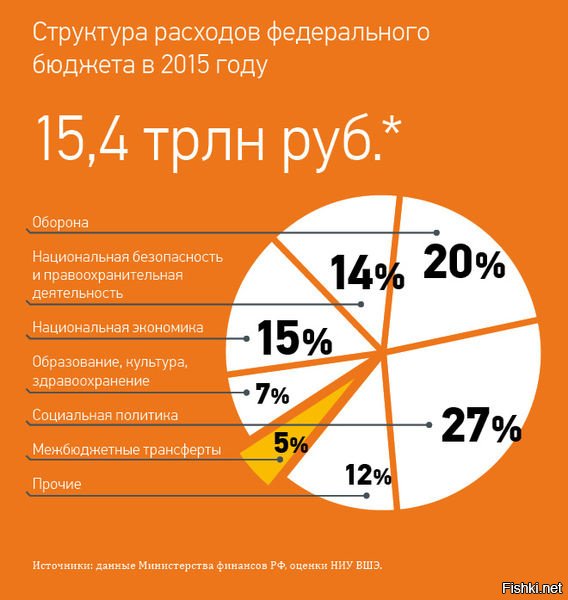 > Украина дотирует ЛДНР?
украина ни даёт ни копья, даже за пенсиями старикам приходилось ездить через границу.
Россия помогает.

60 млрд руб/год дефицита = 1 млрд долл/год помощи.

а доходы и расходы России за 2015, самый тяжелый за последнее время год, можно увидеть на двух картинках ниже:

кстати, позволяет оценить колоссальность разницы с 404.