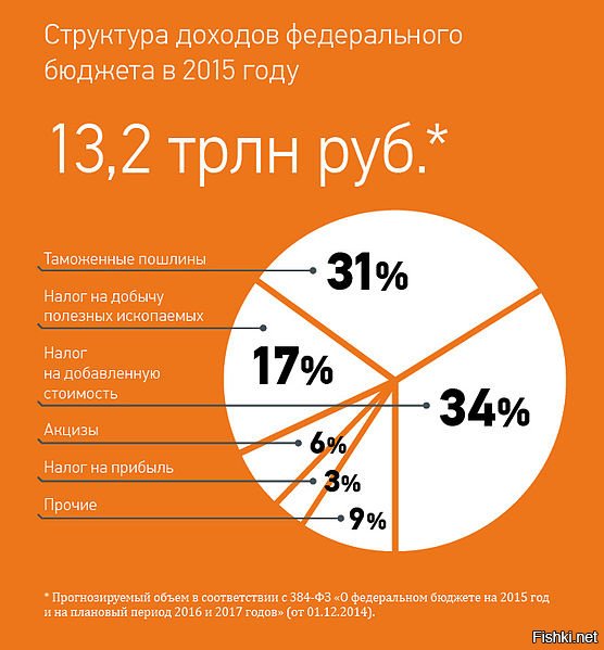 > Украина дотирует ЛДНР?
украина ни даёт ни копья, даже за пенсиями старикам приходилось ездить через границу.
Россия помогает.

60 млрд руб/год дефицита = 1 млрд долл/год помощи.

а доходы и расходы России за 2015, самый тяжелый за последнее время год, можно увидеть на двух картинках ниже:

кстати, позволяет оценить колоссальность разницы с 404.