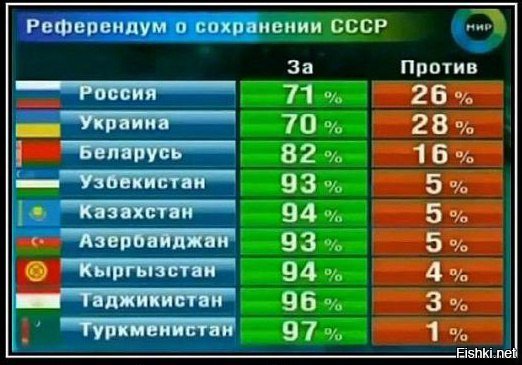 можно писать что угодно, но факт остаётся фактом.
три урода решили что ссср умер.
и плевать им на референдум.

лично я понял что ссср пи... когда объявили отмену 6 статьи конституции.
тем не менее остаюсь гражданином ссср, меня гражданства ни кто не лишал а сам я от него не отказывался.