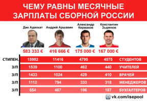 Так те кто рассказывает про безумные зарплаты наших спортсменов нагло врут?