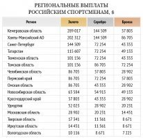 Так те кто рассказывает про безумные зарплаты наших спортсменов нагло врут?