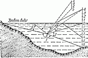 Я. Перельман
"Занимательная физика". Книга 2.
Глава 9. Отражение и преломление света. Зрение
МИР ИЗ-ПОД ВОДЫ
Вообразите, что вы погружены в воду и смотрите из-под водной скатерти в мир надводный. Облако, висящее в небе прямо над вашей головой, нисколько не изменит своего вида: отвесный луч не преломляется. Но все остальные предметы, лучи которых встречают водную поверхность под острыми углами, представляются искаженными: они словно сожмутся по высоте   тем сильнее, чем острее угол встречи луча с водной гладью. Это и понятно: весь мир, видимый над водой, должен уместиться в тесном подводном конусе; 180 градусов должны сжаться почти вдвое   до 97, и изображения неизбежно будут искажаться. Предметы, лучи которых встречают водную гладь под углом в 10 градусов, сжимаются в воде настолько, что почти перестают различаться. Но всего более поразил бы вас вид самой водной поверхности: из-под воды она представляется вовсе не плоской, а и форме конуса! Вам покажется, что вы находитесь на дне огромной воронки, бока которой наклонены друг к другу под углом немного больше прямого (97 градусов). Верхний край этого конуса окружен радужным кольцом из красной, желтой, зеленой, синей и фиолетовой каемок. Почему? Белый солнечный свет состоит из смешения лучей разных цветов; каждый род лучей имеет свой показатель преломления, а потому и свой  предельный угол . Следствием этого является то, что при рассматривании из-под воды предмет кажется окруженным пестрым ореолом из цветов радуги.
Рисунок 2. Как представляется из-под воды полузатопленное дерево (ср. с рис. 1).
Рисунок 3. Как купальщик, погруженный до груди в воду, представляется подводному наблюдателю (ср. с рис. 2).