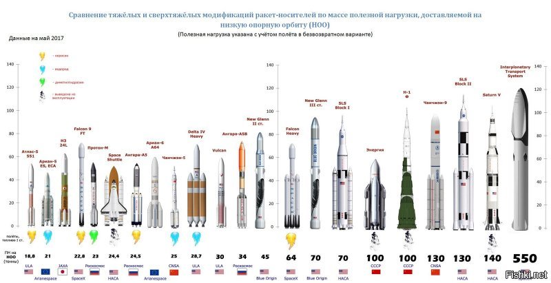 Без метафор США вывело научно-исследовательские миссии за пределы Солнечной системы. США - единственная страна, осуществившая исследования как внешних планет, так и Меркурия, в настоящее время до кучи имеющая постоянную орбитальную группировку у Луны и Марса, орбитальные аппараты у Юпитера и Цереры и два действующих марсохода. Единственная страна, имеющая частный космический бизнес, уже превосходящий по количеству пусков когда-то недостижимый Роскосмос.
Единственная страна, испытывающая ракету-носитель сверхтяжёлого класса SLS и пилотируемый космический корабль межпланетного класса "Orion", слетавший ещё в декабре 2014-го глубоко в пояса ван Аллена. Какой ещё порох в пороховницах и кому надо показывать? Давно уже никому не нужный и неинтересный сверхдорогой повторный флаговтык в Луну? Так только смеяться будут - пол-века спустя опять туда просто так переться. Смысл? Кому пыль в глаза пускать? Китайцам? Им пофиг - у них глаза узкие, противопыльные.