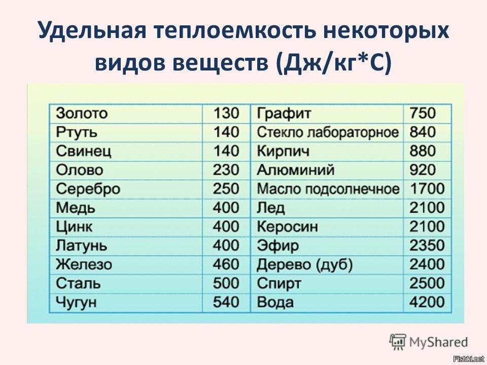 На столбчатой диаграмме отражены плотности некоторых веществ зная что плотность воды 1000кг м3