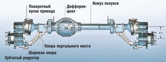 Опоры сводят на нет все внедорожные качества. Цепляются за всё. Фотка от гелика, но смысл тот же.