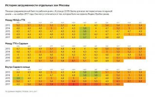 Вот весь результат работы правительства Москвы.
Зато несколько улиц поехало быстрее, об этом отчитался Лексутов.

Данный Яндекса.