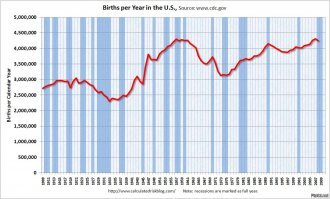 Неужели хочется повторять этот бред за тупыми пропагандистами? Да, США действительно недосчитались около 8 миллионов человек за годы Великой Депрессии. А вот два графика, один показывает что иммиграция в США сократилась в 30-е годы на примерно 4 миллиона, а второй показывает что рождаемость в США во время Великой депрессии сократилась в среднем где-то на 400-500 тысяч в год (на самом деле разница в 1923 и 1933 годах была даже 700 тысяч).
И это - "Никаких объяснений"? Да они абсолютно очевидны и лежат на поверхности - если кто-то их хочет найти!
Еще точность утверждения "потеряли ... 8 миллионов 553 тысячи человек" ничего, кроме смеха, вызвать не может. Почему не с точностью уже до одного человека? Но порядок вполне разумный, с этим я не спорю...