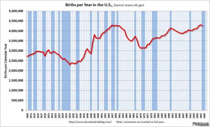 Неужели хочется повторять этот бред за тупыми пропагандистами? Да, США действительно недосчитались около 8 миллионов человек за годы Великой Депрессии. А вот два графика, один показывает что иммиграция в США сократилась в 30-е годы на примерно 4 миллиона, а второй показывает что рождаемость в США во время Великой депрессии сократилась в среднем где-то на 400-500 тысяч в год (на самом деле разница в 1923 и 1933 годах была даже 700 тысяч).
И это - "Никаких объяснений"? Да они абсолютно очевидны и лежат на поверхности - если кто-то их хочет найти!
Еще точность утверждения "потеряли ... 8 миллионов 553 тысячи человек" ничего, кроме смеха, вызвать не может. Почему не с точностью уже до одного человека? Но порядок вполне разумный, с этим я не спорю...