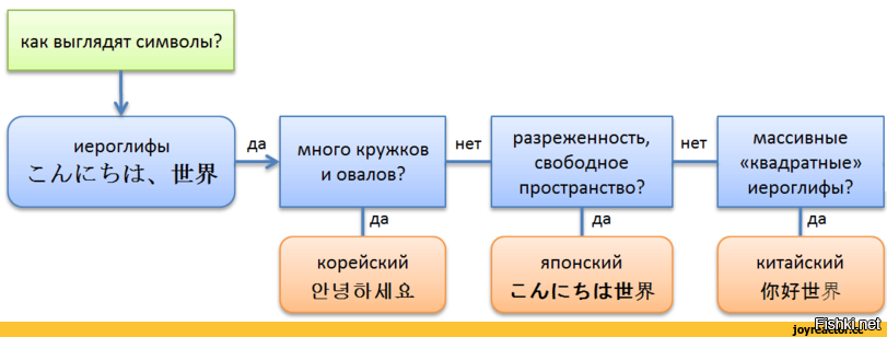 Отличие китайских. Отличие китайских корейских и японских иероглифов. Как отличить китайский от корейского. Как отличить китайский язык от японского. Как отличить китайский корейский и японский язык.