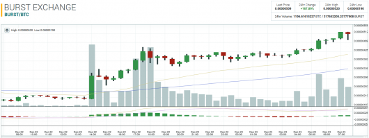 Я в 2013 слил полбитка за 10к рублёв, который намайнил за месяц на домашнем компе - поддался на все эти "МММ, лихорадка, пузырь". Летом этого года собрал фермочку из 4 карт, сейчас едва вышла в 0. 
Но вбросив еще столько же на биржу, понял, что там можно делать чуть ли не по +50% в день. И биток он как акции Эпл. Уже вряд ли вырастет в 10000 раз. А вот трэшкойны могут. Ща сижу, смотрю с попкорном и стоп ордером: