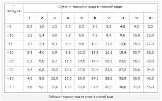 Не знаешь не хера - несешь безграмотную туфту.
Лёд пилят бензопилой, а не колят и намерзает он немножечко помедленнее