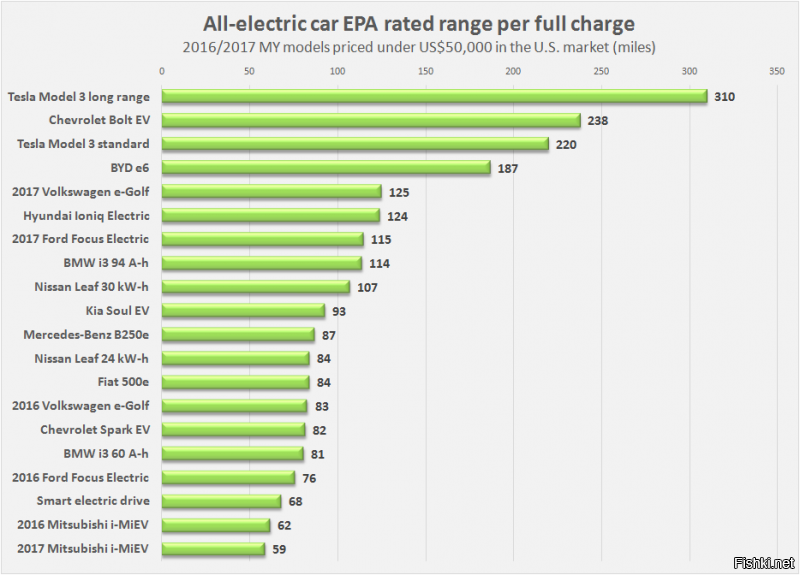 Автор подпёсдывает.

Песплатная лафа зарядки для новых S давно уже кончилась. Но старые модели могут до сих пор заряжаться бесплатно.

Как альтернативу можно рассмотреть BMW i3.

Nissan LEAF официально EPA 172 км, 378 это наверно с горки если 

Проще всего оценивать по ёмкости батареи, всё остальное тухлый маркетинг. Самая большая в Тесле 100D 100кВт ч