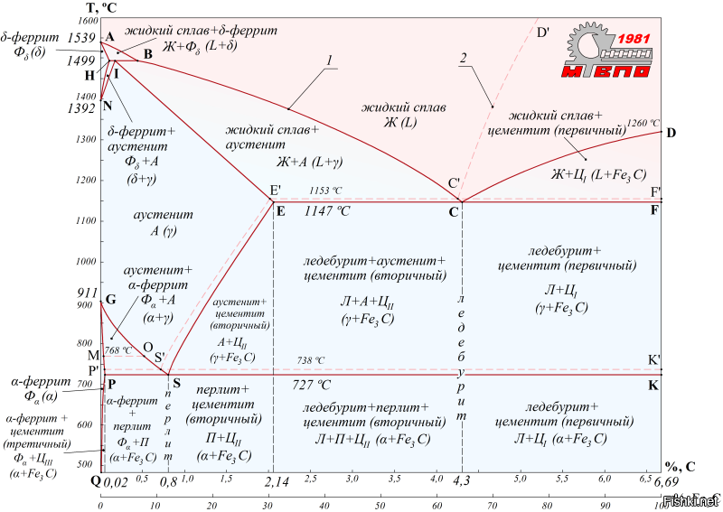 Диаграмма железо цементит с пояснениями для чайников