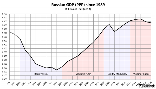 > И особенно радует то, что под крики ура-поцреотов о какой-то там российской несгибаемости мы, почему-то, вынуждены считать стоимость бензина в долларах, в угоду США.

То есть экономику ты не изучал даже в школе. Действительно, чего может быть проще - взять и перестать считать. Угу.

> Но покупательская способность мало когда поднималась.

Да в самом деле, тебе ж виднее:


Че-то я не припомню в 2000м году очередей за икрой к новогоднему столу. А в этом - полчаса стоять пришлось. Нифига покупательская способность не изменилась, ага.

>  И в нормальной стране пенсии и космодромы зарабатываются своим трудом.

А. Нефть-то оказывается сама добылась, сама перегналась и сама продалась. И в валюту сама превратилась. Это, оказывается все "не своим трудом", а исключительно божьим соизволением.

>  Космодром - не смеши, воровской общаг, рабочие которого до сих пор без зарплаты сидят.

Космодром есть? Есть. А вот у Германии например нет. Несмотря на (видимо в твоем представлении) полное отсутствие там коррупции.

Ну и про армию ты как-то скромно умолчал. Тоже все само, все само.

> При этом не создано ни одного предприятия, которое производило хоть что-то.

Открываешь сайт "сделано у нас" и читаешь. А мне, как я уже писал выше, перечислять все подряд лень.

Вообще, только слепой и криворукий не видит изменений за прошедшие 20 лет. Даже самые упоротые либерасты этого не отрицают, предпочитая верещать про "этовсеценынанефть". 

И тут появился ты.