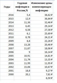 Бред, особенно про кооператив "Озеро". На фоне бюджета РФ не будут заметны затраты на 10 кооперативов "Озеро". Ваши 10-15%
это годовые. Они считаются от достигнутого и каждый год. Поэтому проценты надо не складывать и умножать. Вот табличка где 6,5 руб. пересчитаны через инфляцию с 2000 по 2016. Получается 38,62 руб.
Похоже в школе уже математику не преподают.