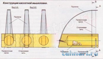 Самая эффективная мышеловка на этой картинке. У мыши нет шансов ели она в такую полезет, не разбивает мышь в дребезги и потом не приходится отдирать ее останки. Принцип прост - в доске сверлится отверстие (одно или несколько) диаметром 20-25мм крепится пружина которая подтягивает кверху проволочную петлю расположенную на входе в отверстие. Далее чуть глубже сверлится пара скозных отверстий через которые протягивается сторожевая нить - обычная нитка, достаточно крепкая чтобы удержать пружину. Далее на дно углубления кладется приманка продевается нить прижимается пружина и фиксируется нитью. Мышь не может добраться до приманки, ей мешает нить. Она ее перегрызает, тем самым освобождая пружину которая и фиксирует ее в мышеловке. Фиксирует мягко, но выбраться мышь уже не может. Такой способ ловли лучше чем на клей в стопицот раз не говоря про обычную мышеловку.