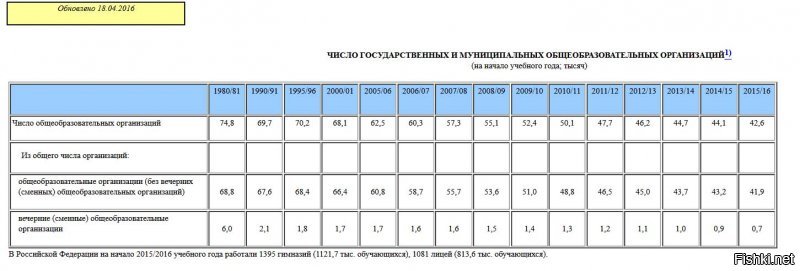 Lito >> > Садов, как и школ, стало меньше, а посещаемость стала больше. Подумай, что это значит ? ПОДУМАЙ !

Кусок про рост ты конечно опустил. Он не вписывается в картинку "котострофы", а значит не поверещать.

Еще раз, для одаренных - последние годы их число РАСТЕТ.
---------------------------------------
Не беда, ты тоже спокойно игнорируешь факты, которые не вписываются в твою иллюзию вставания с колен.

Блин, как-то не получилось сразу на Росстате найти цифры по детсадам после 2012го года, чтобы опровергнуть какой-то рост.

Но увеличение численности детей налицо. Селедок в банке стало больше.
Вряд ли люди в час пик, набитые в вагоны метро, сочтут за благо если напихать в их вагон еще пару тысяч человек.

А вот картина по школам более удручающа

Видно снижение по всем позициям.
Причем если до 2000года закрылось несколько тысяч школ, причем  преимущественно вечерних, то с 2000-2016й год АЖ 24 тысячи !!!
И вот этот факт как-то, странно совпадает с моей реальной жизнью, которую ты назвал вымыслом (точнее "глупые сказки"), и которую мне не следует проецировать на всю страну.