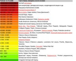 Оба неправы. Перец ни острый, но и уж нем более не горький (это таблетки горькие). А перец - жгучий.