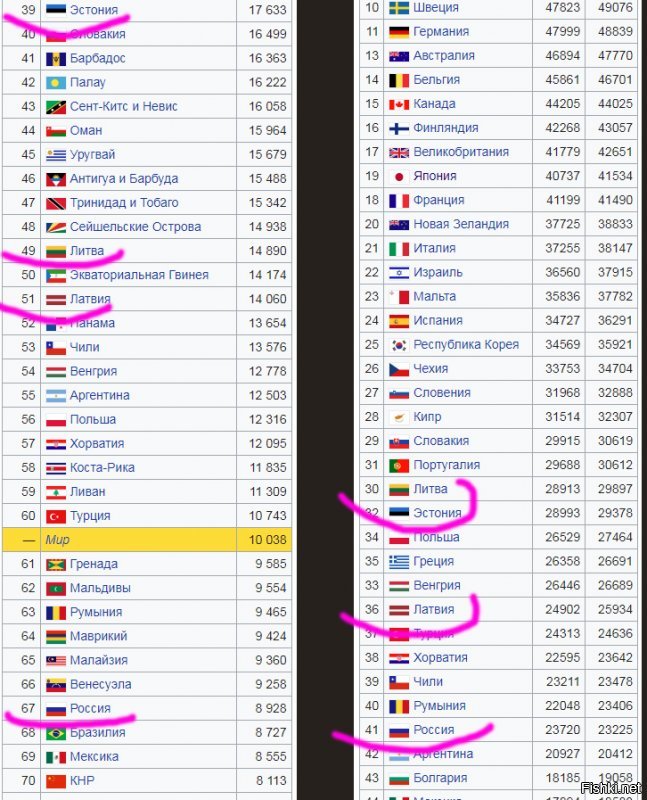 Ну а чтоб ты, кремлебот, не сильно напрягался, вот тебе таблички с ВВП. Слева Номинал, справа по Паритету Покупательской Способности. Когда в следующий раз вздумаешь погнать на "прoeбалтов", подумай, куда ж делись все газнефтеалмазы, что Россиюшка не может даже нищих балтийцев опередить. И конечно, побольше кремлетелевидения  смотри, там величие и духовность.