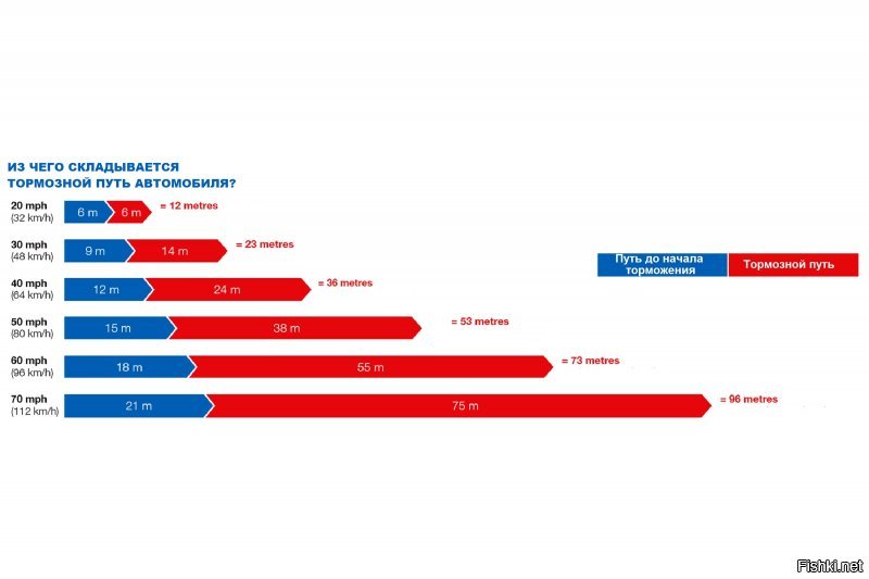 Средний тормозной путь при экстренном торможении, на скорости 48 километров в час - 23 метра