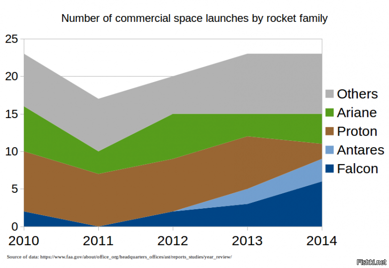 Да неужели?
К сожалению, у меня нет более свжей картинки, но даже на 14 год почти четверть МИРОВЫХ запусков за Маском (точнее, за Фалконами; график про семейства ракет, а не про страны или компании). И хорошо видна тенленция к росту. В отличие от России/Протона...