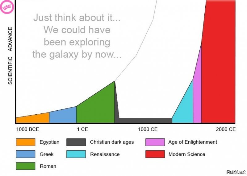 Если бы христианство в средние века не выпилило половину научного мира, мы бы сейчас в другие галактики летали, и колонизацией занимались...