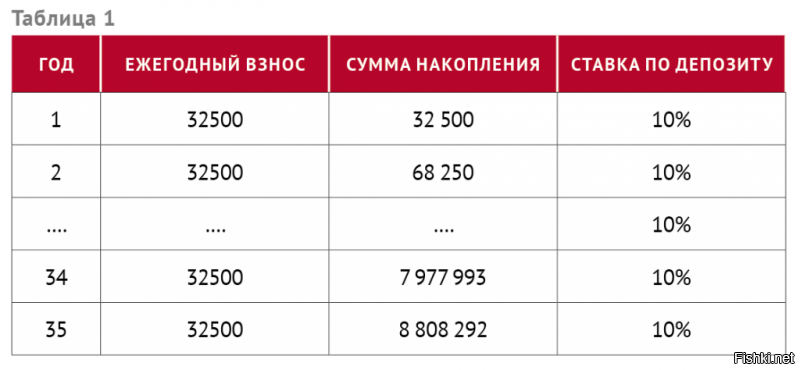 А что вы хотите с нашим вечно "реформирующимся" пенсионным фондом? Когда очередные лярды с него выпиливаются, то сразу реформа.
А если человек (предприниматель) будет работать в черную, и полагающиеся для выплаты взносы платить не в ПФ, а свой личный депозит, то после достижения пенсионного возраста ИП будет жить на проценты от накопленной суммы, то при той же ставке по депозиту 10% он будет иметь 880 тысяч в год или 73 500 рублей в месяц. А если честно эти 35 лет перечислять в пенсионный фонд, то получится, что, платя 32500 рублей ежегодно в течение 35 лет, его пенсия по достижению 60 лет составит около 8800 рублей в месяц. 
Ну и на фига такой балет?