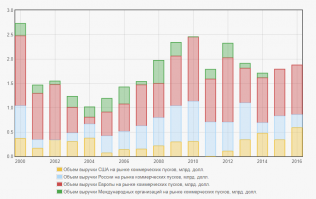 Нет конечно, просто дискуссия с оппонентом вкидывающим "чушь" и скачущего с криками "я победил" - перестала быть интересной.

Сядь почитай отчет о космическом рынке последних лет. 


Есть в отчет и про общую ситуацию, и про обьем коммерческих пусков, и про лобби, и про эффективность "многоразовости" от Маска. 
Особенно показательна ситуация с РД-180.

И лови небольшой фрагмент отчета - графики на котором видно что с 2001 по 2014 Россия увеличивала обьем, а например США за этот период дважды падали в ноль! 

Что произошло в 2014 году и как это повлияло на все экономические отношения России, особенно на возможность заключать новые долгосрочные контракты, ДАЖЕ с учетом роста конкурентной привлекательности запусков российских РН из-за почти двух кратного ослабления рубля, объяснять надеюсь не надо.