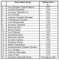 Сравнение веса мозга различных рас

Сравнение веса мозга различных рас также дает в этом отношении убедительные данные. В исследованиях Хунтера (Hunter) приведен вес мозга негров и белых, погибших во время североамериканской войны. По Ранке (Ranke), вес мозга у африканских негров-мужчин составляет 1232 г, у женщин 1202, а у женщин-бушменок 997, у жителей Бомбея 1006, у индусов 1176, в то время как, по Маршанду (Marschand), вес мозга жителей Средней Европы достигает 1397 у мужчин и 1270 г у женщин. Однако в отдельных случаях могут быть значительные колебания, они достигают у мужчин 1250 1550 г, а у женщин 1100 1450 г. Большие колебания веса мозга характерны для выдающихся людей. Так, у известного анатома Галля (F. Gall) он достигал 1198 г, у композитора Шуберта (Schubert) 1420, у химика Менделеева 1571, у Кювье (G. Cuvier) 1830, у Тургенева 2012 г. Эти колебания свидетельствуют о том, что если средний весовой показатель имеет известное значение, то индивидуальный вес мозга может иметь крайне ограниченное значение. И действительно, у простых смертных Бишофф (Bischoff) находил веса мозга от 1650 до 1925 г. Наибольший мозг Рудольфи (Rudolphi) нашел у совершенно ничем не замечательного человека Рустама   вес его мозга достигал 2222 г, т. е. приближался к весам мозга Бирона (Byron)   2238 и Кромвеля (Cromwell)   2330 г, последние данные, впрочем, должны быть подвергнуты сомнению. Дело в том, что на вес мозга должны оказывать огромное влияние те болезненные состояния, от которых человек умирает, ибо это отражается резким образом на кровенаполнении сосудов головного мозга. Какое влияние это кровенаполнение должно оказывать на вес, показывают исследования Мейнерта (Meynert), по данным которого вес мозга меланхоликов значительно меньше веса мозга маньяков, что стоит в соотношении не с чем иным, как с развитием кровоснабжения мозга при том или ином болезненном состоянии.
У негров вес 1232 г., у Эйнштейна 1230 г.