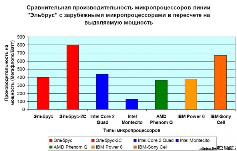 Технологию купили у наших врагов, производство на Тайване, который всю жизнь был под крышей США. При этом нет ни слова о производстве переферии или о переносе производства в РФ. Ну нажмут пиндосы на Тайвань и все - либо закладки появятся, либо вообще без процессоров останетесь. Да и какой толк в проце, если материнка, сетевая плата и жесткий диск будут стучать в АНБ? 
И все это счастье за 50 т.р. ??? Нафига??? За эти деньги я куплю самый производительный i7. Он будет потреблять больше, но это полноценный проц. Под любую ось. А это творение только под пропатченый Линукс. Кстати этот линукс уже объявили нашей родной осью. Вот так и процы и ОС становятся российскими - стоит их чуток напильником прикоснуться :)