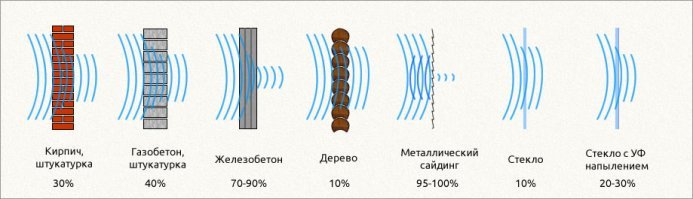 Прохождение радиоволн через препятствия.