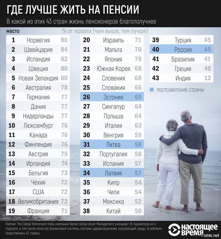 РФ поднялась на 26-е место в рейтинге лучших стран мира по версии US News &amp; World Report