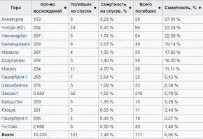 кстати, вот инфа с одного общеизвестного познавательно-энциклопедического ресурса о смертности при восхождении на восьмитысячники, из которой видно, что по смертности Эверест на десятом месте. да, количество восхождений на него больше, нежели на остальные по понятным причинам. Но и сложность восхождения пониже, нежели на иные восьмитысячники. Повторюсь, что смерть человека на таких высотах 7500-8000 метров влечет за собой невозможность транспортировки тела вниз. Вертолеты на таих высотах работать не могут. а спускать силами альпинистов и спасателей опасно для жизни, в крайней степени тяжело и невероятно дорого.