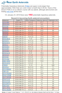 Откуда такая информация? Вот таблица официальных данных НАСА по  потенциально опасным объектам на ближайшее время. Про это астероид ничего подобного нет, есть некий объект диаметром 646 метров, который 4 февраля пройдет от Земли в 11LD (лунных дистанциях), а это почти 4 300 000 километров.