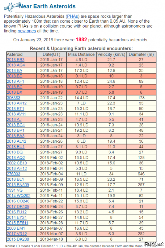 Откуда такая информация? Вот таблица официальных данных НАСА по  потенциально опасным объектам на ближайшее время. Про это астероид ничего подобного нет, есть некий объект диаметром 646 метров, который 4 февраля пройдет от Земли в 11LD (лунных дистанциях), а это почти 4 300 000 километров.