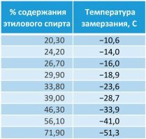 Наиболее чистый спирт получать можно сначала испарением с отбором хвостов и голов, а потом заморозкой.