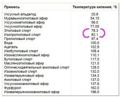Наиболее чистый спирт получать можно сначала испарением с отбором хвостов и голов, а потом заморозкой.