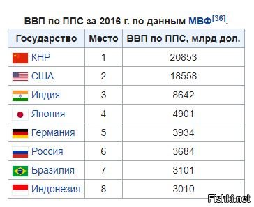 Составьте график диаграмму рейтинга стран по ввп на душу населения используя данные таблицы