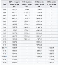 В рублях тоже особой разницы нет.